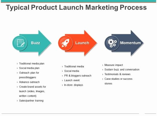 Marketing Outreach Plan Template Fresh Typical Product Launch Marketing Process Powerpoint Slide